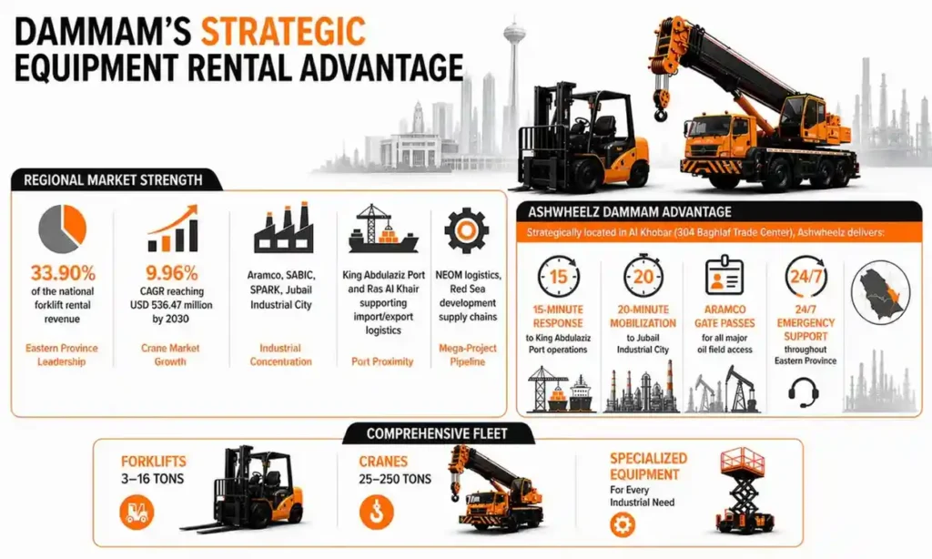 Dammam's Strategic Equipment Rental Advantage